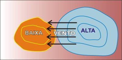 Ventos É o ar em movimento.