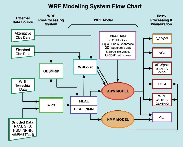 53 Fonte de dados externos Préprocessamento do WRF Modelo WRF Prósprocessamento e