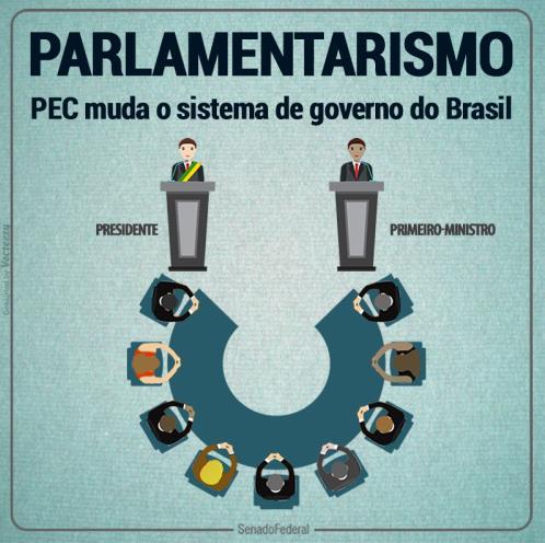 7. Tramita atualmente no Senado brasileiro a PEC 102/2015, de autoria do senador Antonio Carlos Valadares, que altera o sistema de governo do Brasil para o parlamentarismo.
