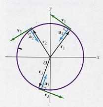 Moimeno cicul unifome Aqui mbém podemos us um eo uniáio: (noe que ese eo i com o moimeno) A