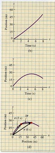 jeói de um móel é ddo pels equções (em uniddes SI): (), 5,,5 () -1, 1,, ( 6) (3)