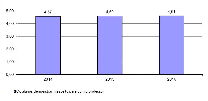 3) Item da Avaliação da classe pelo docente que apresentou média mais alta Itens Avaliados Os alunos são assíduos OS alunos são pontuais Os alunos permanecem em sala durante as aulas Os alunos