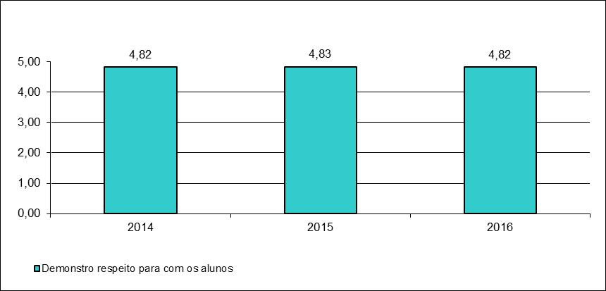 8) Item da Autoavaliação Docente que apresentou média mais alta Observação: A autoavaliação docente apresenta constância do mesmo item com ligeira oscilação na média em 2014, 2015 e 2016.