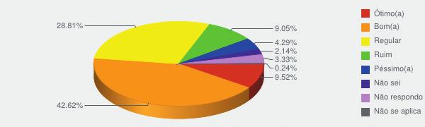 Caderno de Avaliação 2013 Ciências Econômicas Didático-Pedagógico 1 - Conteúdos abordados no curso Ótimo(a) ( 36 8,57% ) Bom(a) ( 179 42,62% ) Regular ( 137 32,62% ) Ruim ( 28 6,67% ) Péssimo(a) ( 13