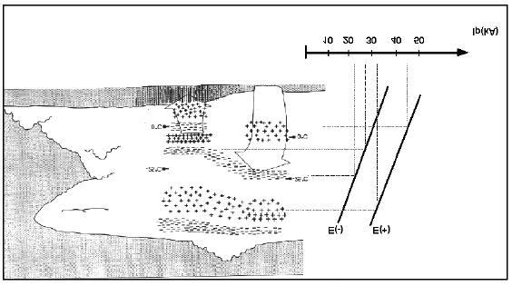 Stolzenburg et al., (1998), realizaram sondagens de campo elétrico em sistemas convectivos de mesoescala (SCM), supercélulas isoladas e em tempestades isoladas.