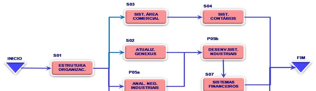 Recomendações Organização em projetos As alternativas e