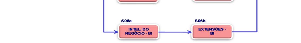 organizadas e priorizadas em projetos, utilizando a