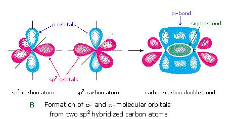 Exemplo: Carbono Eteno (H 2 C=CH 2 ) Nesta molécula, os átomos de C fazem a hibridização sp 2 h 1 = s + 2 p y h 2 = s + (3/2) p x - ½ p y h 3 = s - (3/2) p x - ½ p y p z z p z z x p z não participa