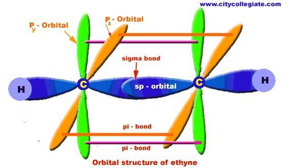 Exemplo: Carbono Etino/Acetileno (HC CH) Nesta molécula, os átomos de C fazem a hibridização sp h 1 = s + p z h 2 = s - p z p x e p y não participam da hibridização.