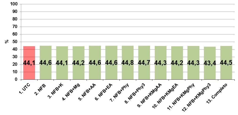 Rendimento de fibra X =