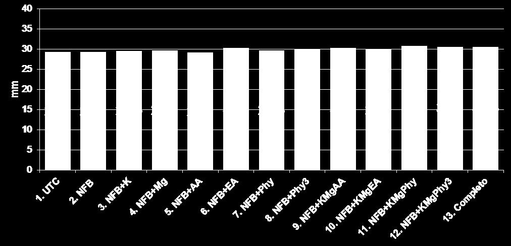 b Significativo ao nível de 5% de