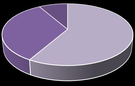 54% 61% Meio de transporte utilizado pelos dos ALUNOS DO CURSO SEQUENCIAL para ir à Escola que frequentam (Espontânea Única) 28% 29% 18% 14% 2% 2% MEIO DE TRANSPORTE 2015 2014 A pé Carro/Perua Ônibus