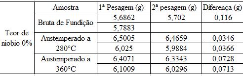 Os CPs de 280ºC foram os mais resistentes com os menores valores de desgaste registrados, os CPs de 360ºC ficaram em segundo lugar, ganhando apenas no caso único de 0,3% Nb, e, por último, os CPs sem