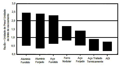 42 Figura 3.14 Comparação entre ligas metálicas em relação à razão peso/limite escoamento. Fonte: (QIT Fer et Titane INC, 1990, p.2). Figura 3.15 Comparação de diferentes propriedades mecânicas do ADI mediante a nodularidade da liga.