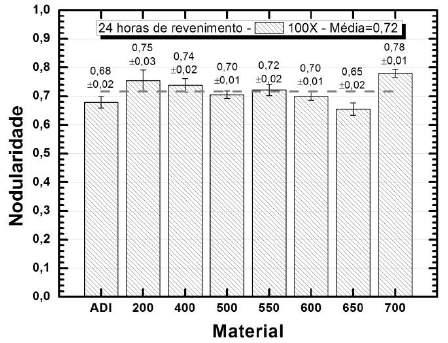 102 Observa-se que a 200ºC há um aumento nos nódulos de grafita bem como um aumento na nodularidade, em comparação ao ADI.