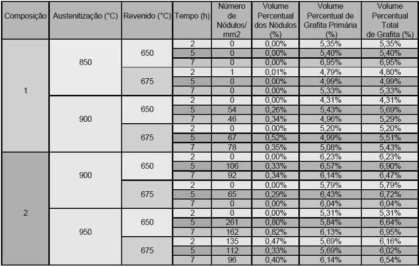 67 Tabela 15 Resultados de volume de percentual de grafita para diversos tratamentos de grafitização Fonte: Pimentel, 2011 Obteve como resultado da evolução do número de nódulos de grafita pelo tempo