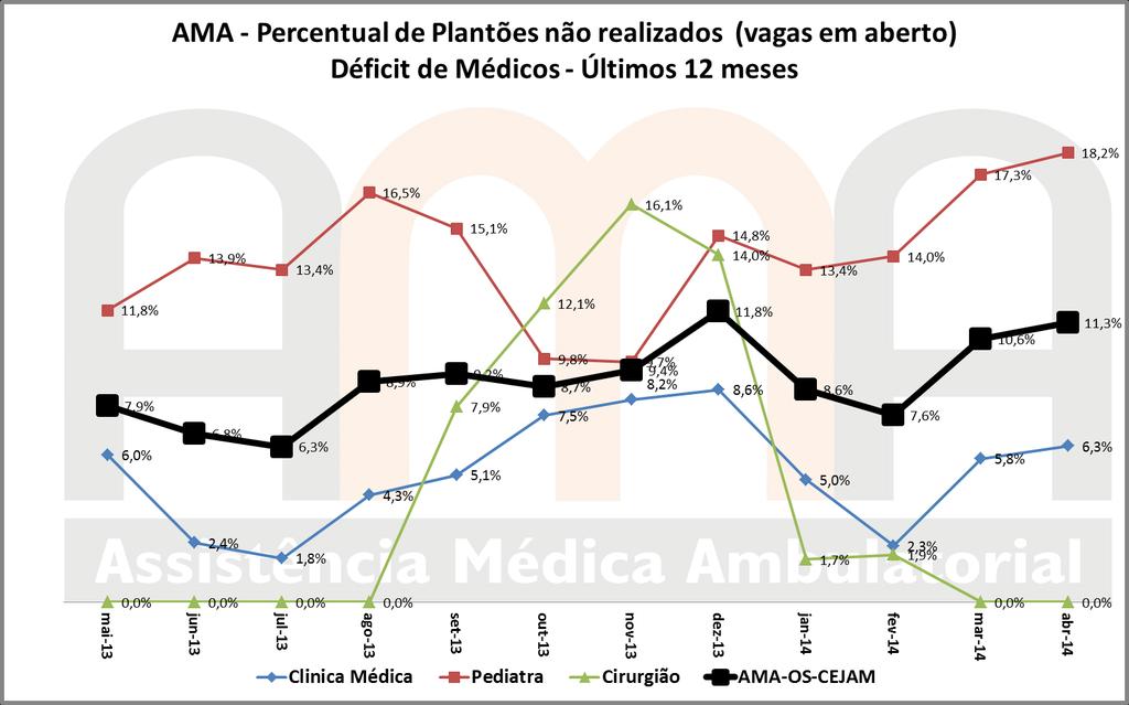 Figura 5 % Vagas em aberto Médica AMA