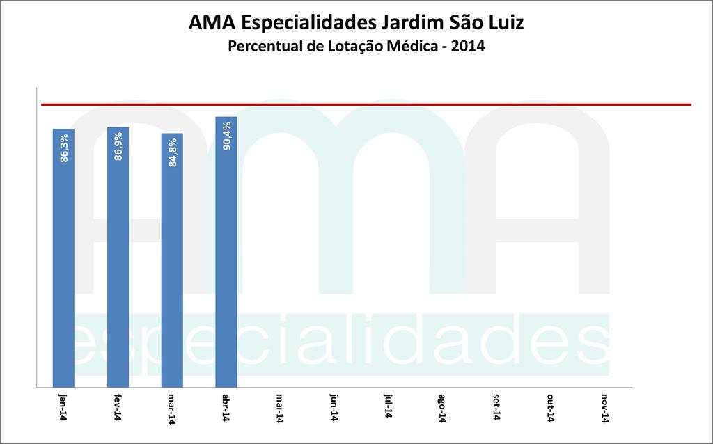 Nº de Médicos Previstos/dia Plantões Médicos Esperados no Mês Déficit Abril 2014 CENTRO DE ESTUDOS E PESQUISAS DR. JOÃO AMORIM 3.