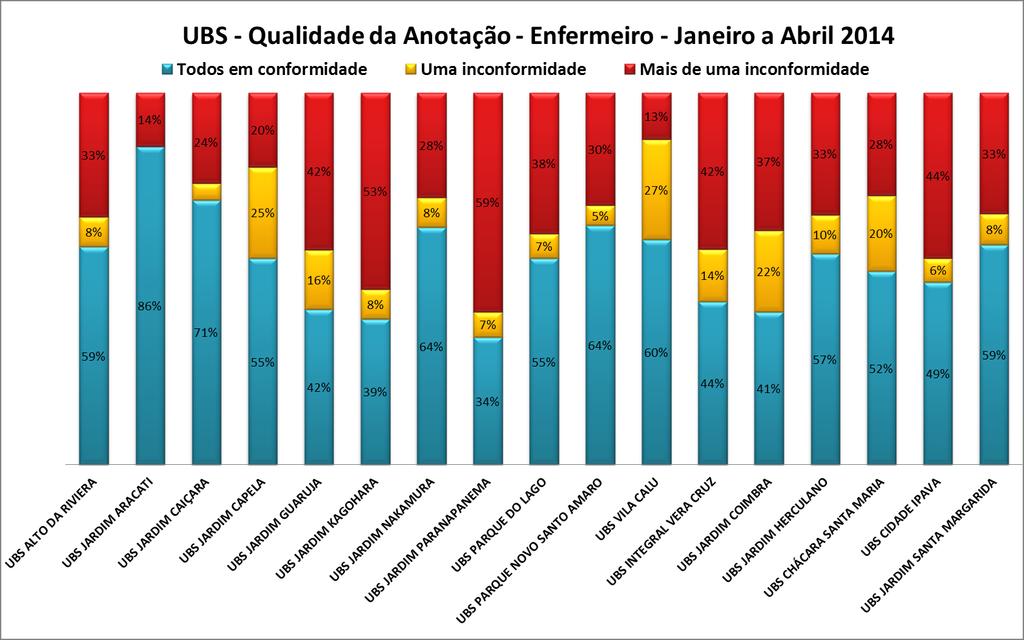 1.6. QUALIDADE DA ANOTAÇÃO-UBS Gráfico 3 Gestão Direta