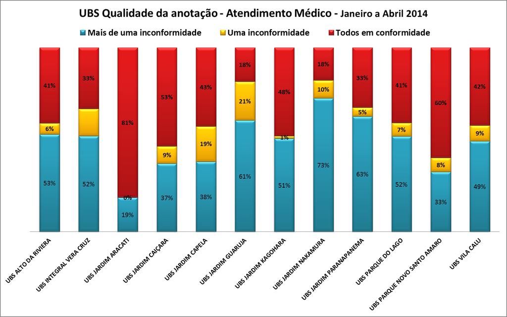 Gráfico 5 Gestão Direta Qualidade da Anotação do Médico -UBS 1.7.