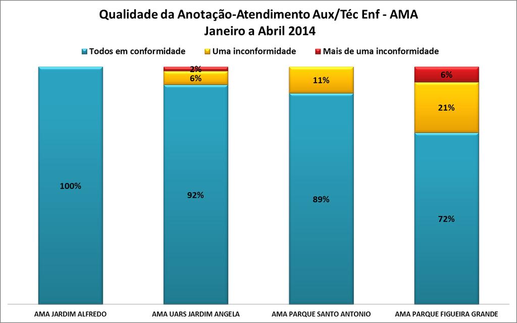 QUALIDADE DA ANOTAÇÃO-AMA Gráfico 8 Gestão Direta Qualidade da