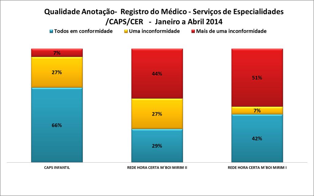 1.12. QUALIDADE DA ANOTAÇÃO- SERVIÇOS DE ESPECIALIDADES/CAPS/CER Gráfico 13