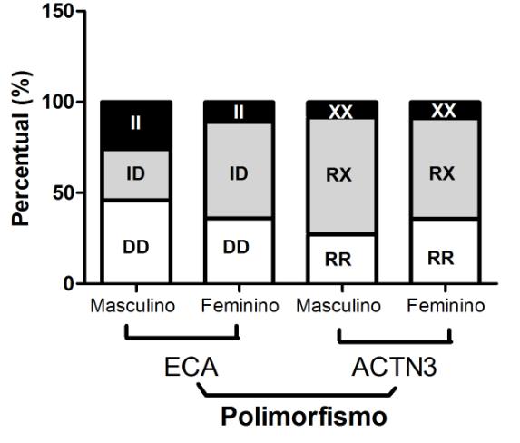 89 (91,1%) e o alelo X (8,9%). Observou-se que para o gene do ACTN3 também houve o equilíbrio de Hardy-Weinberg (RODRIGUEZ et al.