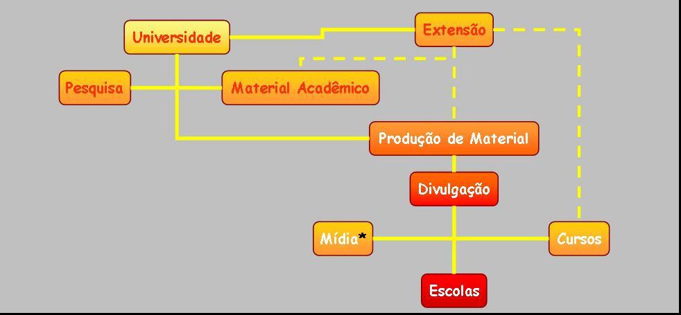 3. Metologia e Materiais A metodologia está centrada na universidade como fonte produtora e divulgadora de material didático, considerando as escolas como utilizadoras (figura 2).