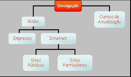 Após realização da produção do material didático é necessária a divulgação para que o mesmo, não seja direcionado apenas para as bibliotecas como as teses e dissertações das quais ele foi originado.