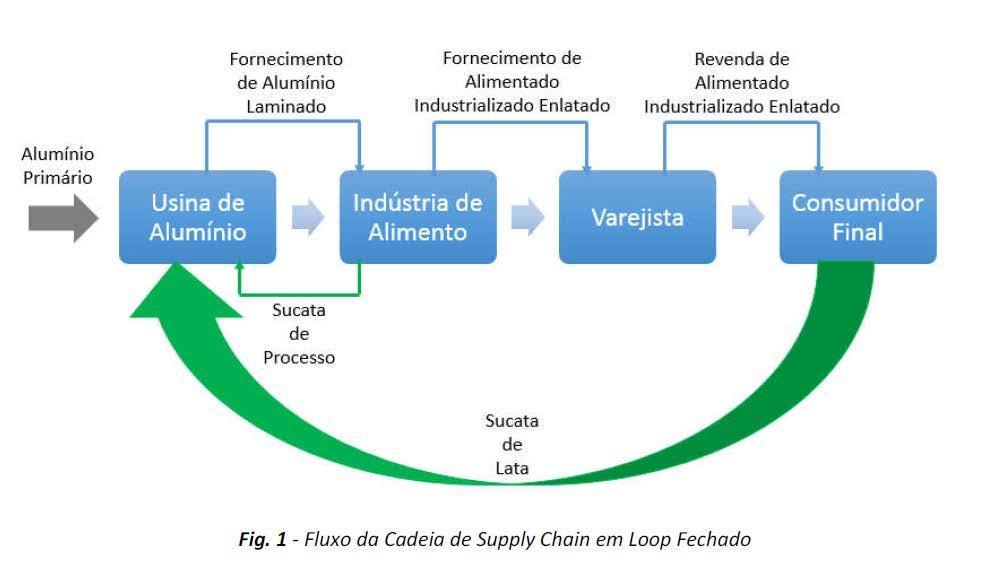 Cadeia de Fornecimento (loop Fechado) Etapas do Estudo: (1) Demonstração do fornecimento da matéria-prima (Alumínio) em Loop Fechado, juntamente com seu benefício econômico ao