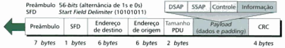 1. Apresente os formatos dos frames das seguintes redes locais (LANs): a) FDDI (ANSI X3T9.5), Ethernet (802.3).