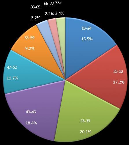 Demografia: