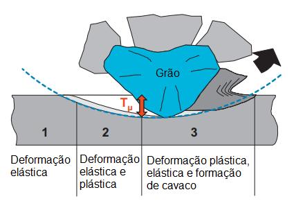 7 De acordo com Klocke (2009) a formação de cavaco na retificação é dividida em três etapas como mostrado na figura 3.