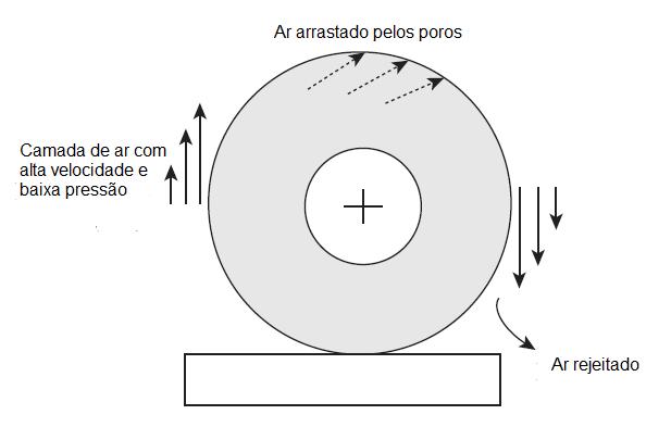 23 Figura 6: Representação do bocal de Webster (Alberdi et al., 2011). O ar situado em volta do rebolo forma uma barreira que impede a penetração do fluido na zona de corte.