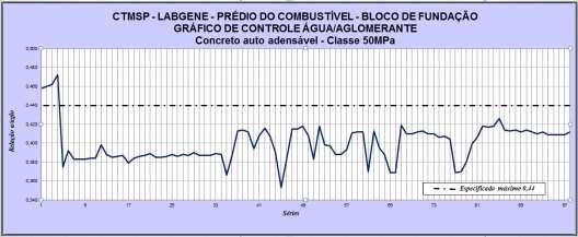 Tempo de lançamento Considera-se aqui o desempenho da empresa de serviços de concretagem, satisfatório e adequado para as obras do Labgene, estando de acordo com os resultados dos estudos e