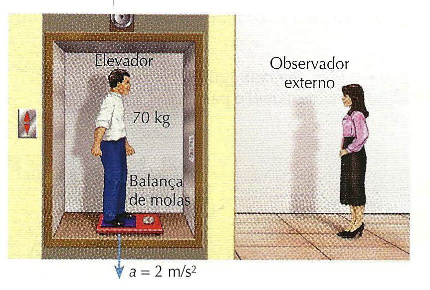 Exemplo 9 Um homem de 70 kg está no interior de um elevador que desce acelerado à razão de 2 m/s².