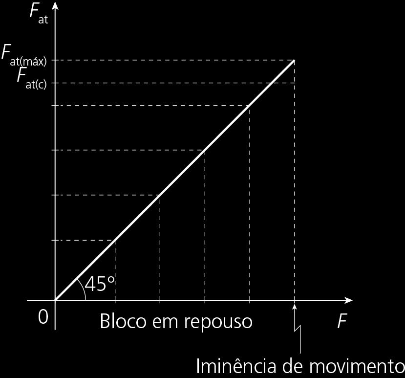 da força F, chamada força solicitadora.