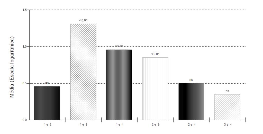 Figure 4. Diferença de média entre as fases de decomposição. 1: Fresca; 2: Coloração/Gasosa; 3: Coliquativa; 4: Esqueletização.