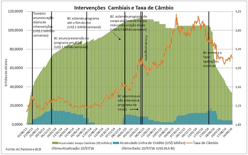 Câmbio Swaps Cambiais: Márcio G. P.