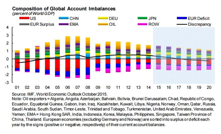 Sustentabilidade dos Déficits em Conta Corrente Fonte: FMI