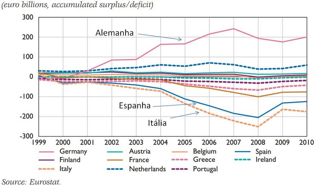 Exercícios Exercício (Prova 2015): A crise da dívida soberana na Europa reflete, em parte, a sequência de déficits em conta corrente de alguns países membros.