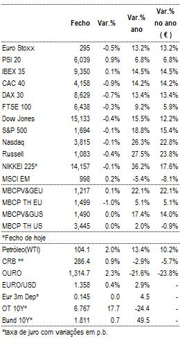 10-12 11-12 01-13 03-13 04-13 06-13 08-13 10-13 3 outubro 2013 Portugal Europa EUA Diário Ações Mercados FECHO DOS MERCADOS PT sobe 6,5% e sustenta PSI20, mas perdeu fulgor ao longo da sessão PSI20