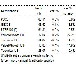 7% Edp Renovaveis S -0.8% Raiffeisen Bank -4.0% Cabot Oil & Gas -2.5% Semapa -1.1% Bureau Veritas S -4.3% Baxter Intl Inc -2.6% Jeronimo Martins -1.9% Hochtief Ag -7.9% Electronic Arts -3.