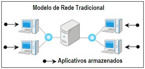 A computação com base em servidor permite que os administradores de TI instalem e controlem o acesso ao software a partir de um servidor central, que atua como um centro de armazenamento.