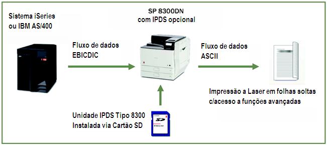 Impressora a Laser PB Ricoh SP 8300DN Como solução IPDS genuína, montada sobre código fonte IBM, a IPDS opcional da Ricoh proporciona uma interpretação mais precisa dos dados IPDS.
