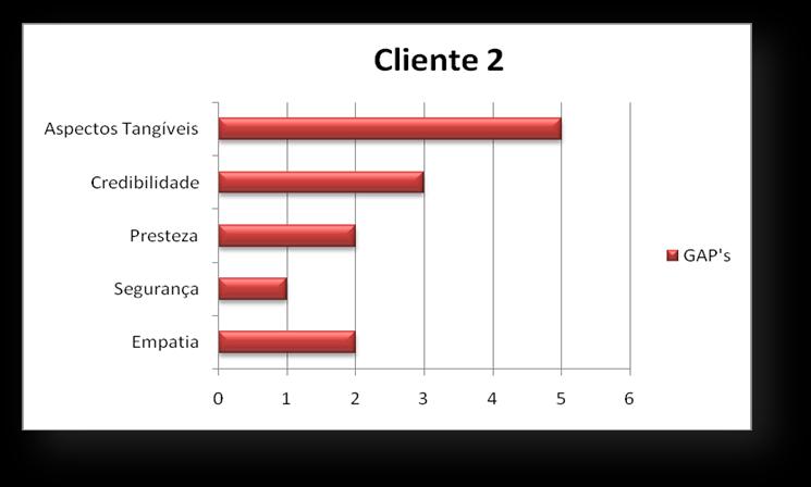 do questionário SERVQUAL - Cliente 2 Objetivando avaliar os valores relativos aos Gap s, foi elaborada a Figura 7 a seguir,