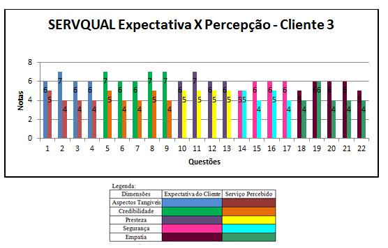 Figura 8 - Grau de Importância das Dimensões - Cliente 3 A figura 8 indica que o ponto que merece ser observado com rapidez é dos aspectos tangíveis da EEC, pois, para a prestação do serviço com