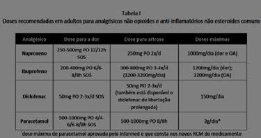 Doses recomendados em adultos não opioides e anti-inflamatórios não esteroides comuns Fonte: Norma DGS 13/02/2013: Anti-inflamatórios não esteroides sistémicos em adultos: orientações para a