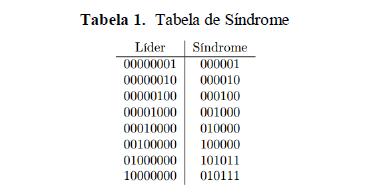 7 Propostas O vetor S de dimensão (n-k) é chamado de síndrome de erro. Podemos utilizar a síndrome para determinar a posição de qualquer erro único de bit.