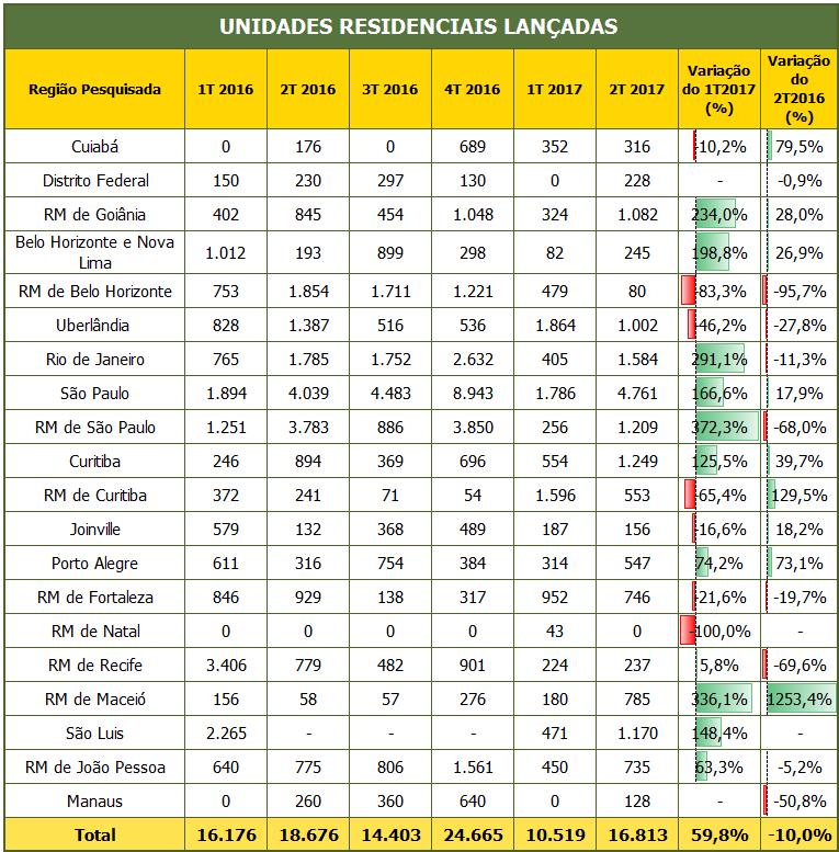 UNIDADES RESIDENCIAIS LANÇADAS Fonte: CBIC/CII Elaboração: Brain. Obs¹: ordem das cidades por agrupamento de regiões nacionais. Obs²: em Natal não houve lançamento.